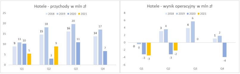 hotele-powinny-sporo-dolozyc-do-wynikow-gk-immobile-w-3-kwartale_grafika_1